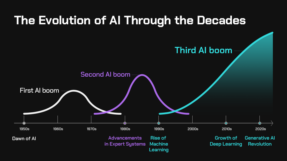 AI Timeline